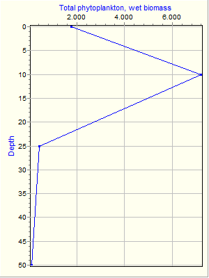 Variable Plot