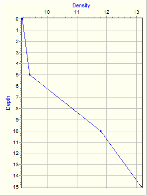 Variable Plot