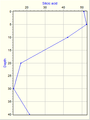 Variable Plot