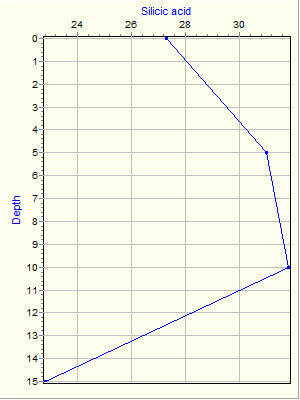 Variable Plot