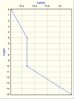 Variable Plot