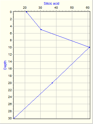 Variable Plot