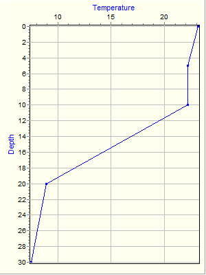 Variable Plot