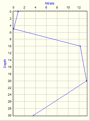 Variable Plot