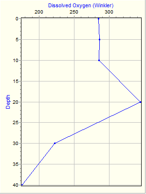 Variable Plot