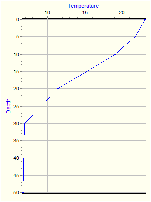 Variable Plot