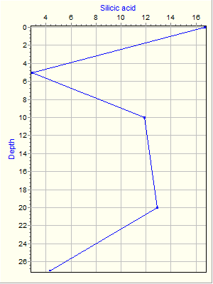 Variable Plot