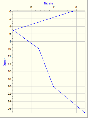 Variable Plot