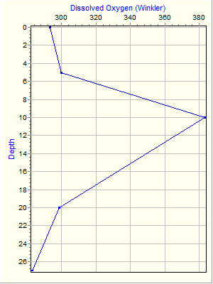 Variable Plot