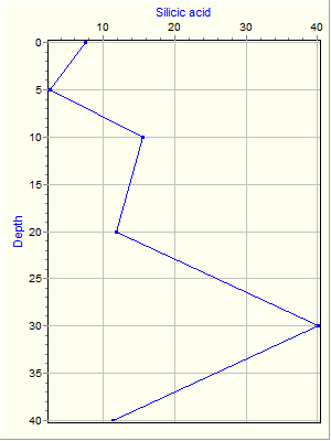 Variable Plot