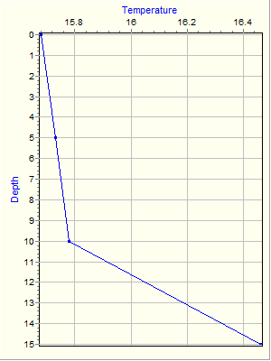 Variable Plot