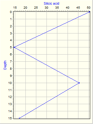 Variable Plot