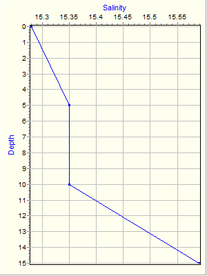 Variable Plot