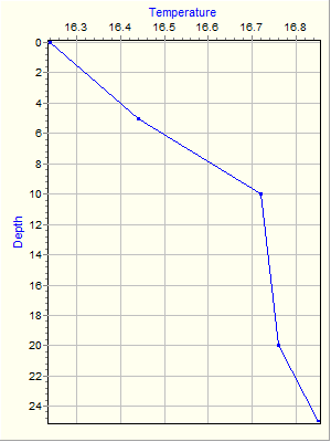 Variable Plot