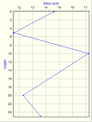 Variable Plot