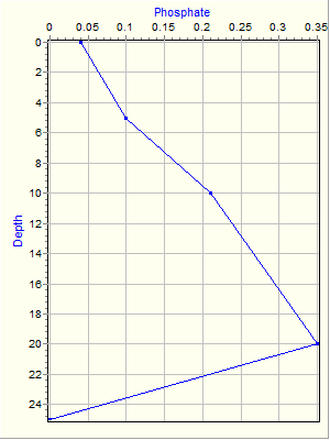 Variable Plot