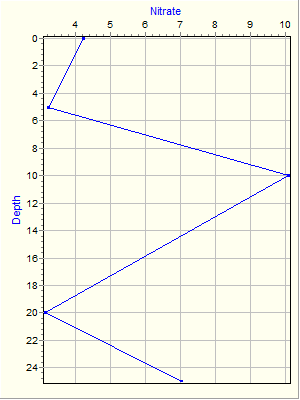 Variable Plot