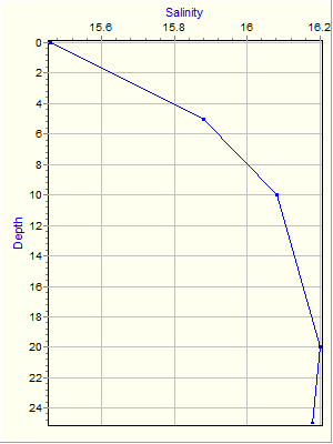 Variable Plot