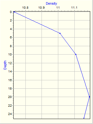 Variable Plot