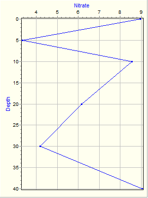 Variable Plot