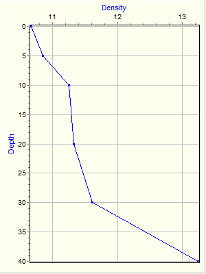 Variable Plot