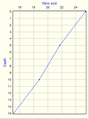 Variable Plot