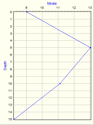 Variable Plot