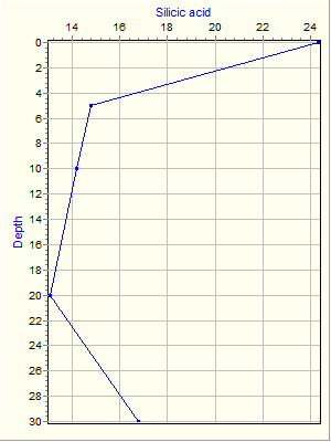 Variable Plot