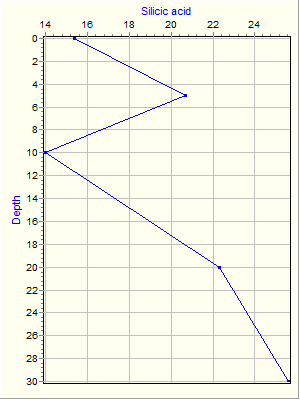 Variable Plot