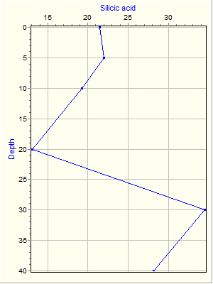 Variable Plot