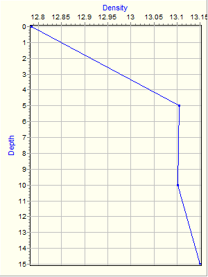 Variable Plot