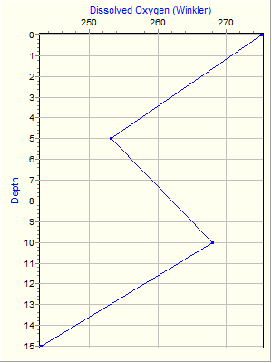 Variable Plot