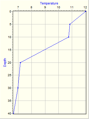 Variable Plot