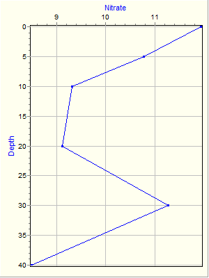 Variable Plot