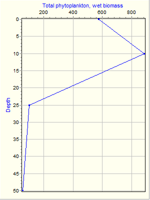 Variable Plot