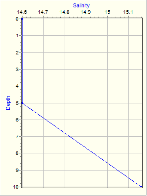 Variable Plot