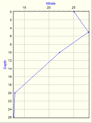 Variable Plot