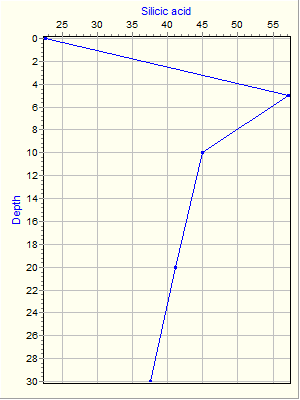 Variable Plot