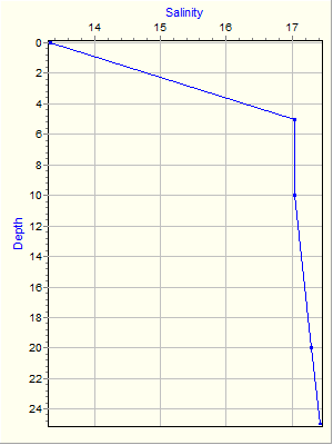 Variable Plot