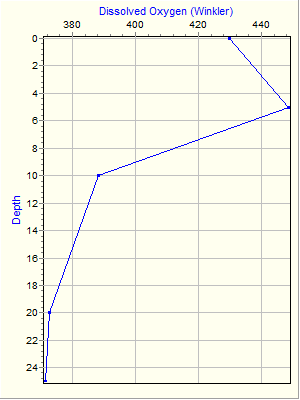 Variable Plot