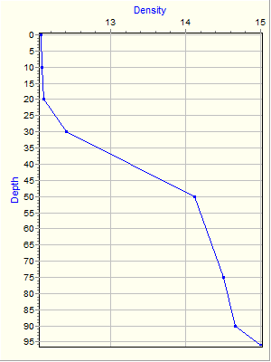 Variable Plot