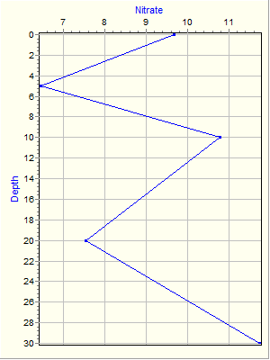 Variable Plot