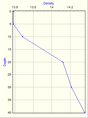 Variable Plot