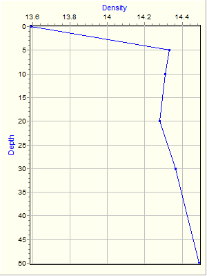 Variable Plot