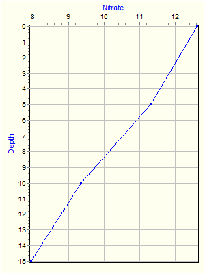 Variable Plot