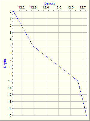 Variable Plot