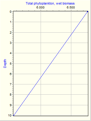 Variable Plot