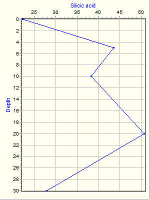 Variable Plot