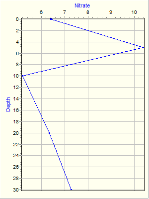 Variable Plot