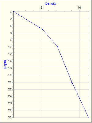 Variable Plot